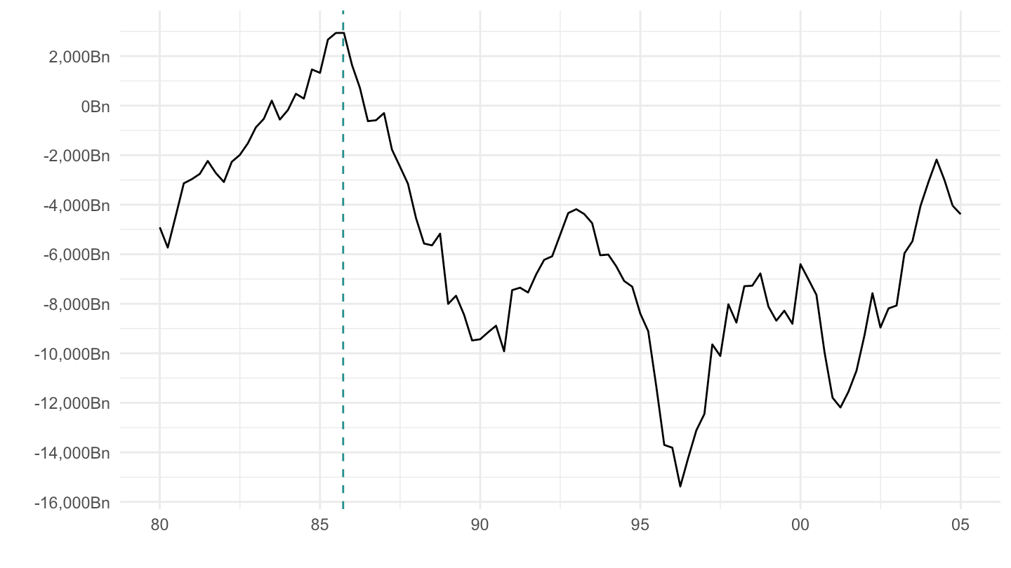 Net Exports (1980-2005); September 22, 1985: Plaza Accords