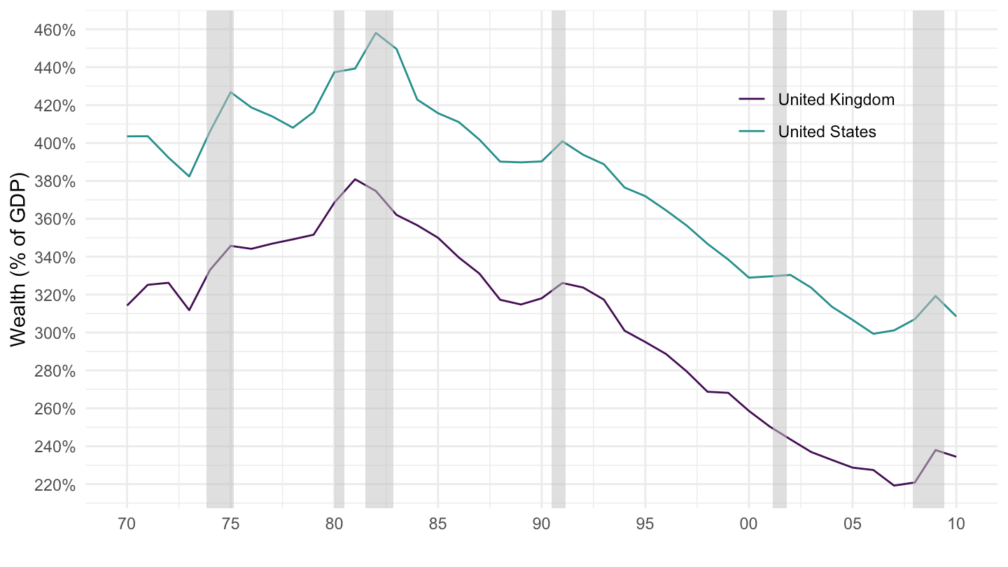Simulated 1970-2010 national wealth (% of national income) - savings flows