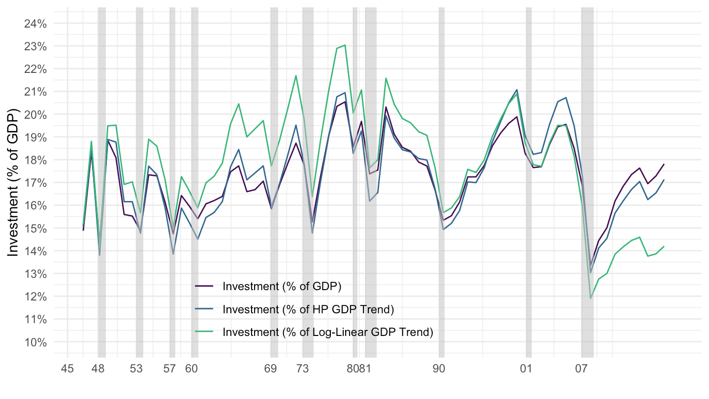 U.S. Investment (% of GDP).