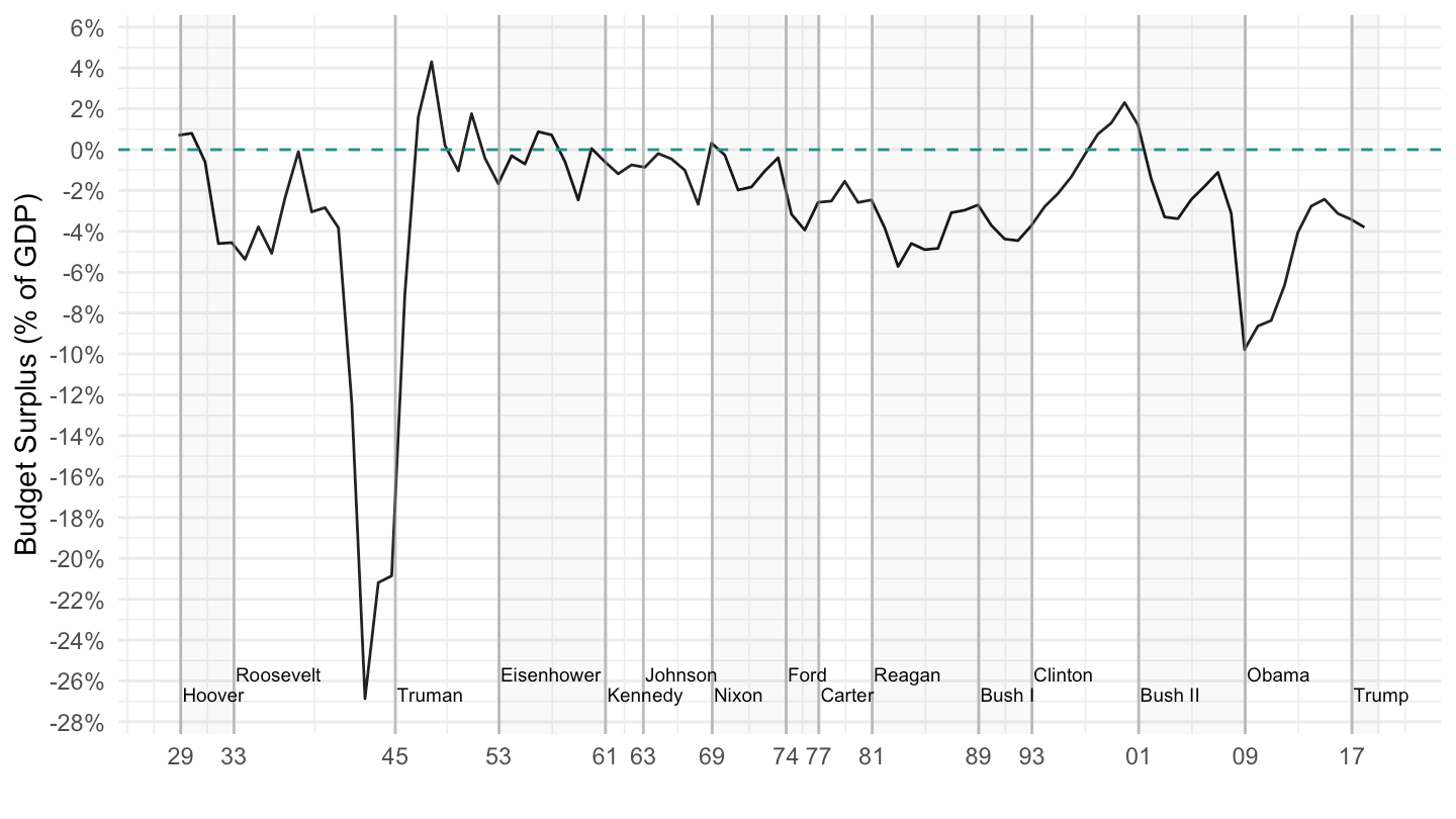 Budget Surplus, 1929-2019 (% of GDP).