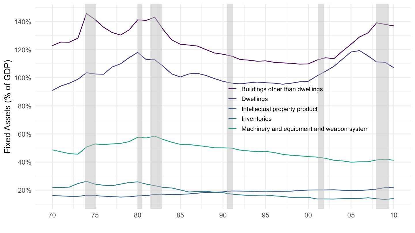 U.S. Fixed Assets (Source: OECD)